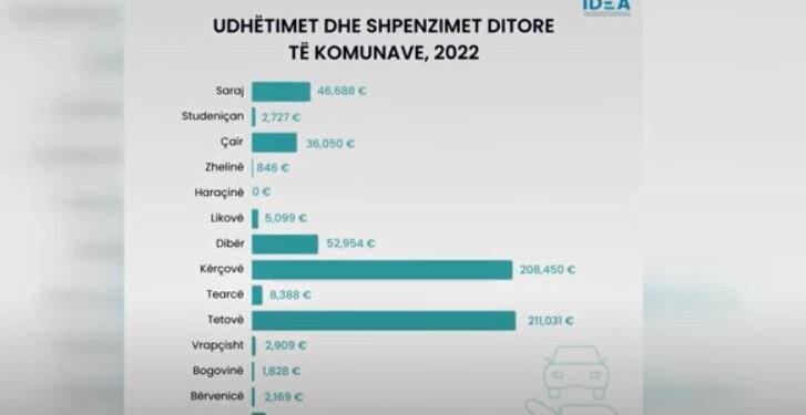  IDEA: Komunat e Tetovës dhlae Kërçovës harxhuan mbi 200 mijë euro për udhëtime