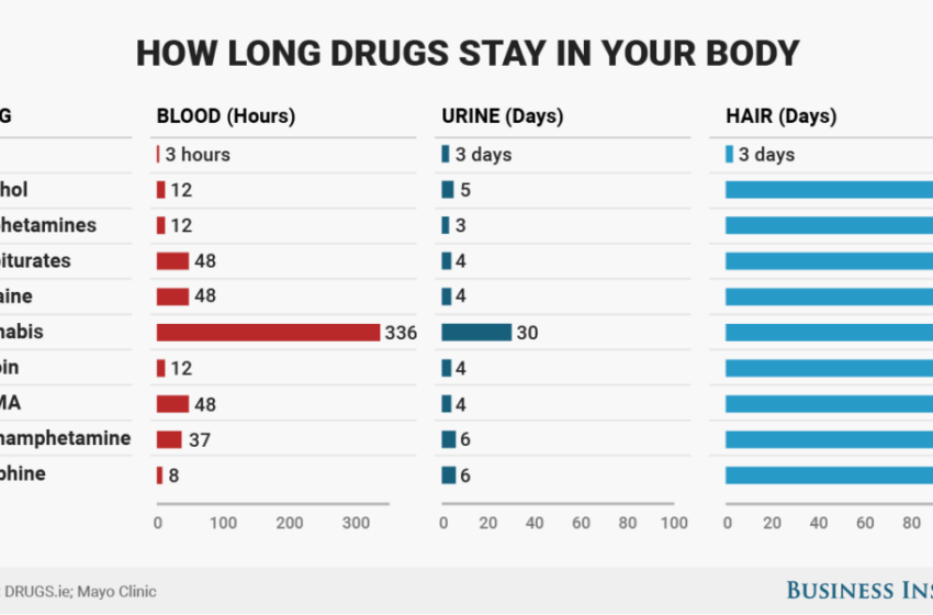  Sa gjatë qëndrojnë në gjak, urinë dhe flokë drogat e ndryshme