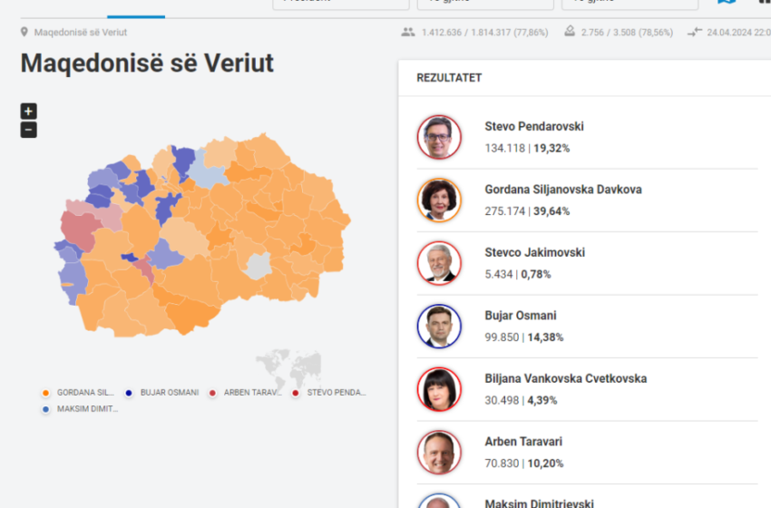 Rezultatet nga 77,86% e votave të numëruara