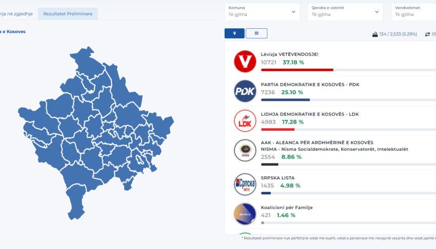  Dalin dalin rezultatet e para të KQZ-së, këto janë votat