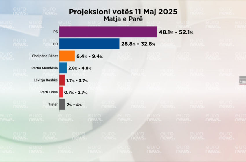  PS merr mbi 52% të votave, PD 20% më pak! “Tretet” Ilir Meta. Sondazhi zbulon sesi do të votonin shqiptarët sot