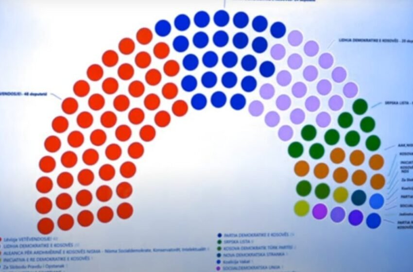 Legjislatura e re e Kuvendit, ky është numri i deputetëve që pritet t’i kenë partitë