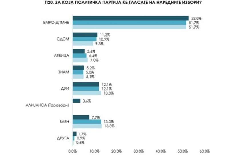 Anketë e re, VLEN në përparësi të lehtë para BDI