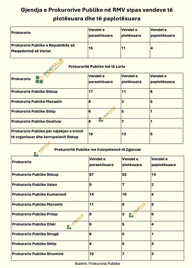 Gjendja me plotësimin dhe mosplotësimin e vendeve të punës në pozicionet "prokuror publik". Burimi: Prokuroria Publike