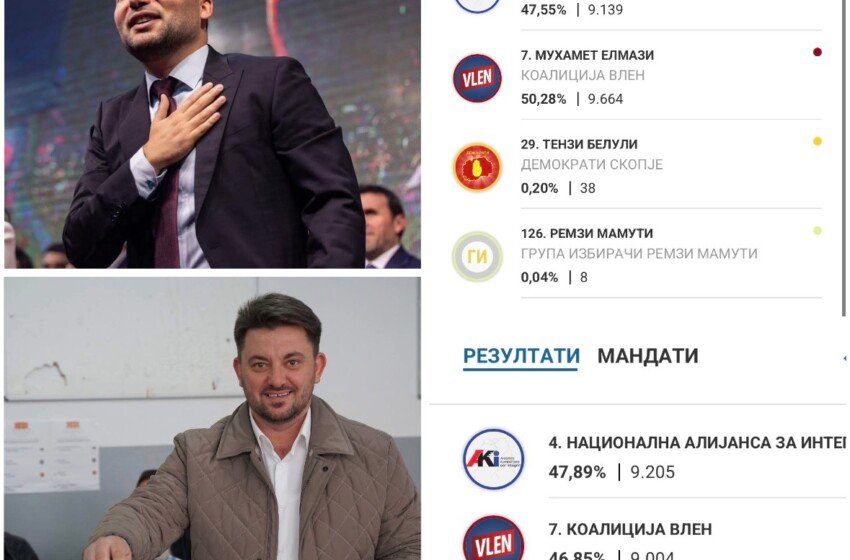  Saraj – Votat e VMRO-së përcaktojnë fituesin, Muhamed Elmazi kryetar i ri i komunës