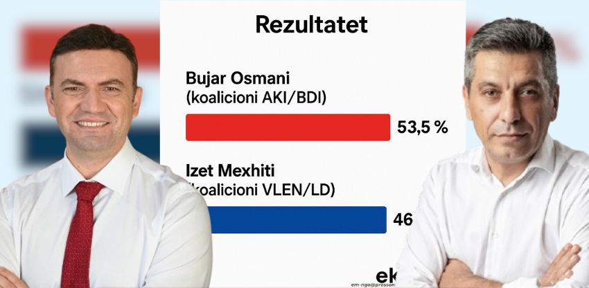  Bujar Osmani prin në sondazhin e fundit për Çairin