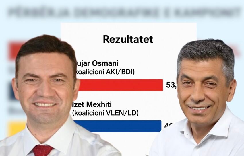  Çair – Një tjetër sondazh nxjerr fitues Bujar Osmanin