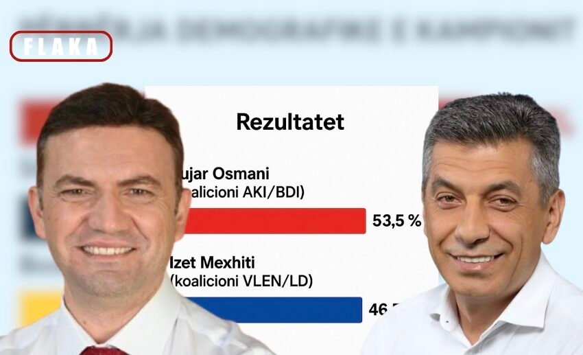  Çair – Një tjetër sondazh nxjerr fitues në epërsi të madhe, Bujar Osmanin