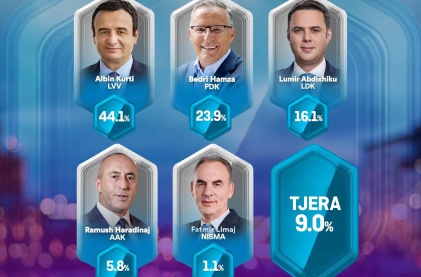  Exit Poll-i i Klan Kosovës: LVV merr 44.1 për qind