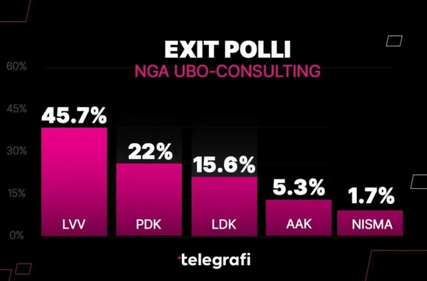  Exit Poll-i i UBO Consulting: LVV kalon mbi 45%, PDK e LDK renditen pas saj