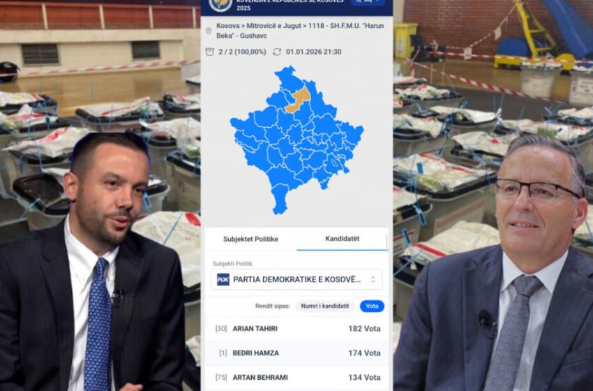  Arian Tahiri merr vota më shumë se Bedri Hamza në 5 vendvotime në Mitrovicë