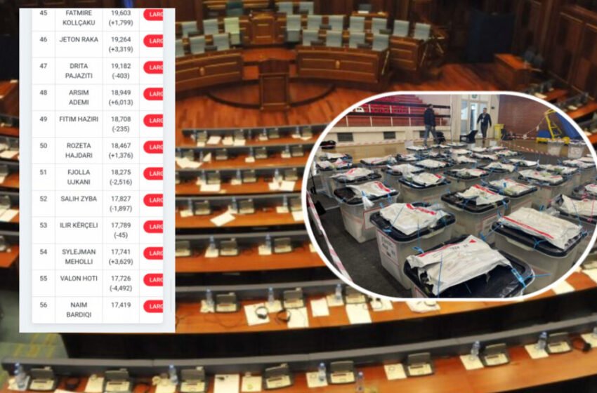  Numërohen të gjitha fletëvotimet në QKN, këta pritet të jenë deputetët e ardhshëm