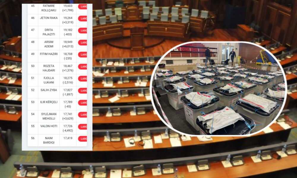 Numërohen të gjitha fletëvotimet në QKN  këta pritet të jenë deputetët e ardhshëm