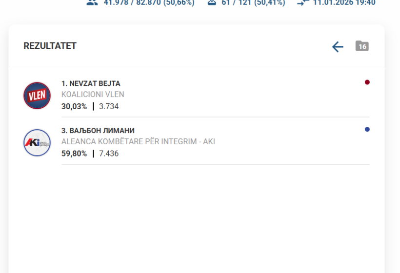  Numërohen 50% e votave në Gostivar, prin bindshëm Valbon Limani
