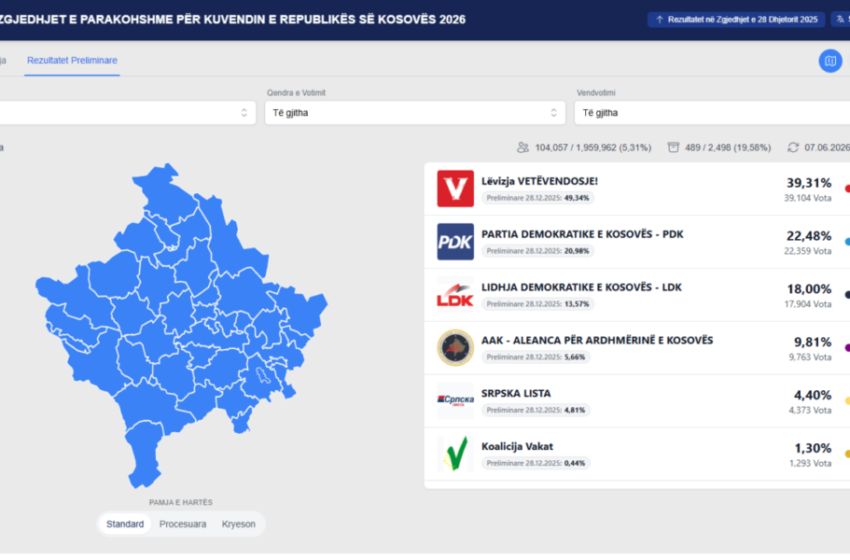  Numërohen rreth 20% të votave: LVV 39,31%, PDK 22,48%, LDK 18,00%, AAK 9,81%