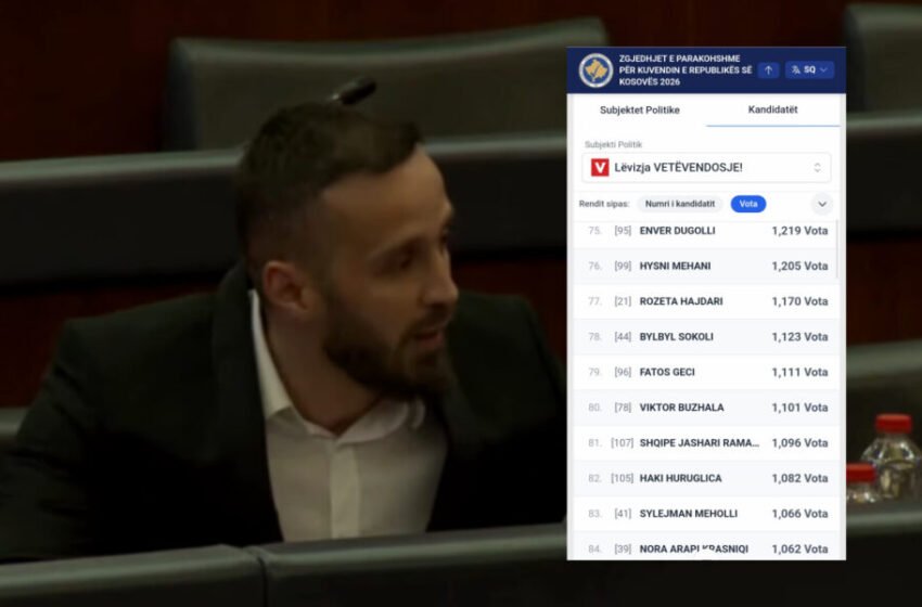 I kishte uruar dënim të përjetshëm Thaçit, Fatos Geci po pëson debakël në vota – ja sa mori deri tash