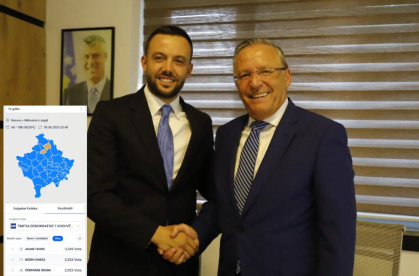  Numërohen 60% e votave në Mitrovicë: Arian Tahiri më i votuari, Bedri Hamza i dyti