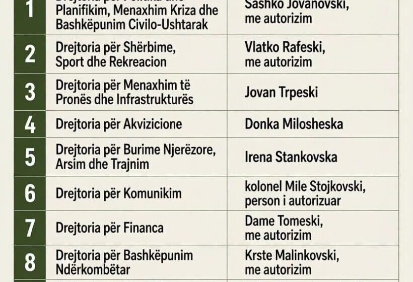  BDI: Në Ministrinë e Mbrojtjes të gjithë drejtorët janë maqedonas, mungojnë shqiptarët në pozitat drejtuese