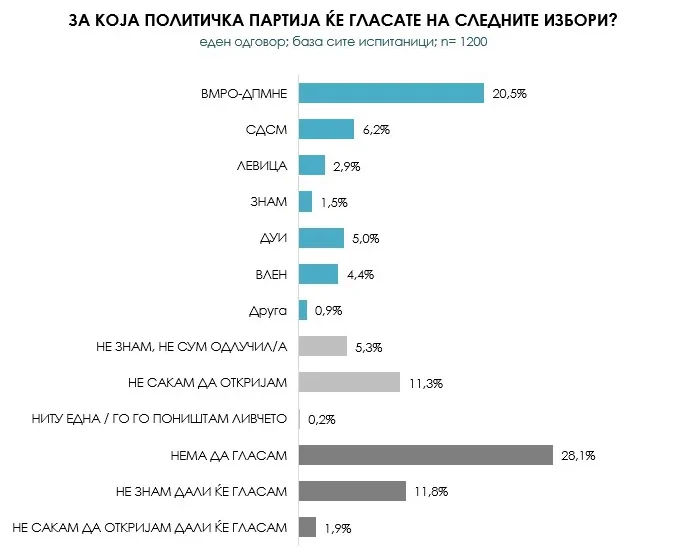  Sondazh i ri: VMRO-DPMNE ruan epërsinë, VLEN i afrohet BDI-së në kampin shqiptar
