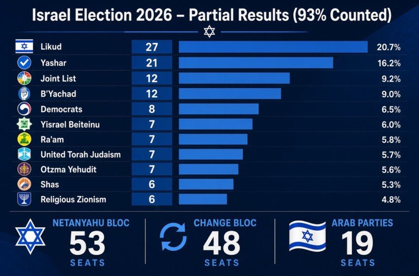  LIVE: Zgjedhjet në Izrael – janë numëruar 93% e votave, ja ndarja e deritanishme e mandateve!