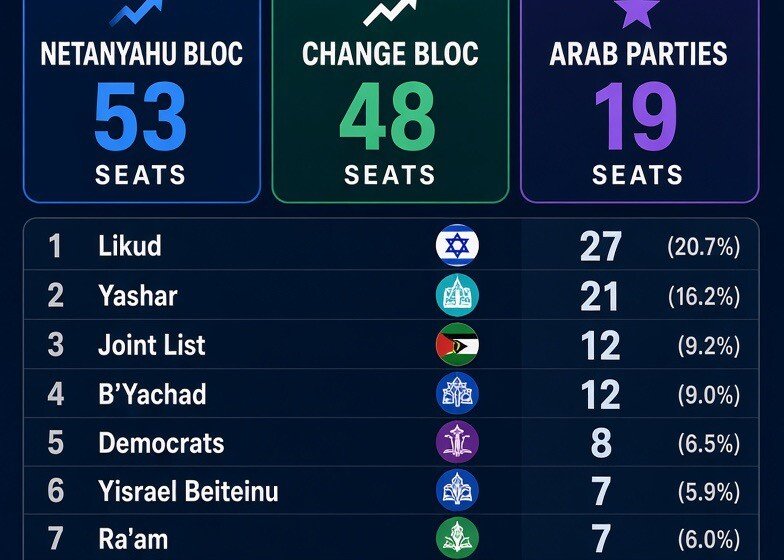  Izrael: Me 98% të votave të numëruara, blloku i Netanyahut kryeson me 53 mandate, por i mungon shumica!