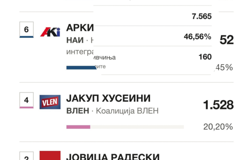  Rezultatet zyrtare të KSHZ-së, sa ishte dallimi mes kandidatëve në Bërvencië